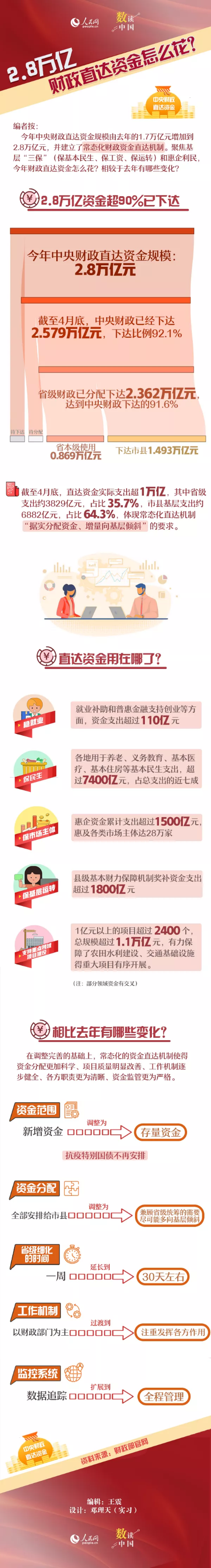 2.8万亿直达资金怎么花政策解读图解.png